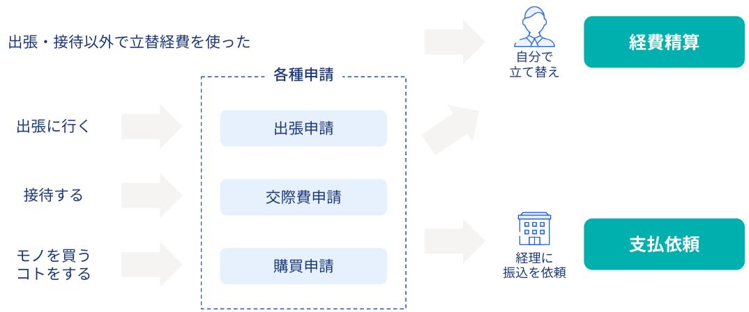 各種申請を経理に振込を依頼するフローイメージ図