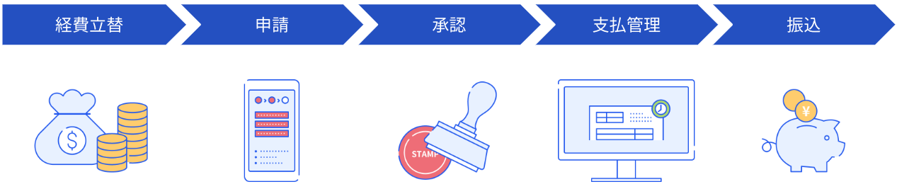 経費精算のフローイメージ