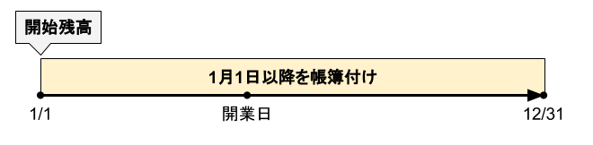 1月1日時点の残高を開始残高に設定し、1月1日以降の帳簿付けすることを表している図