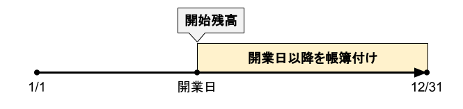 開業日時点の残高を開始残高に設定し、開業日以降の帳簿付けすることを表している図