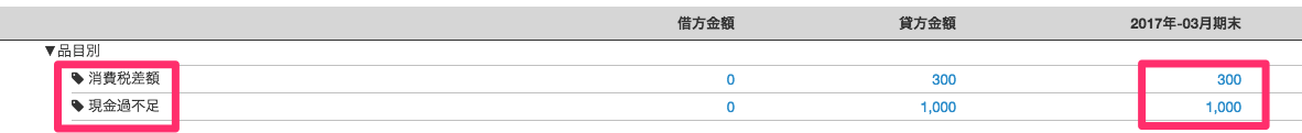 試算表：損益計算書画面の雑収入の品目別期末残高を指し示しているスクリーンショット