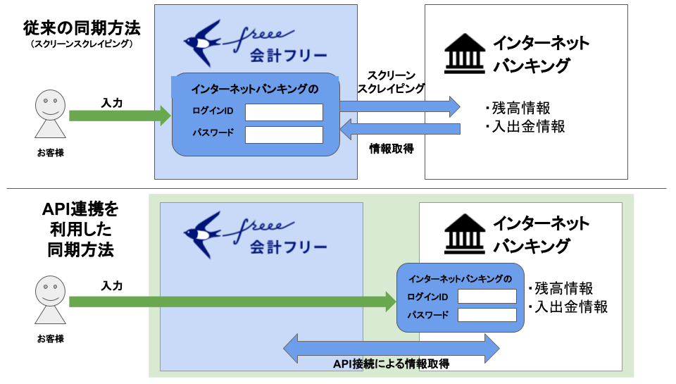 従来の同期方法（スクリーン・スクレイピング）と、API連携を利用した同期方法に関する説明図