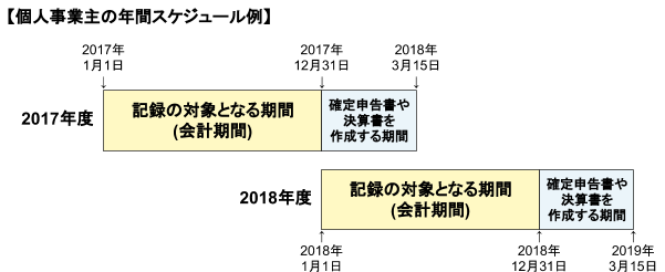 個人事業主の年間スケジュールの例のイメージ図