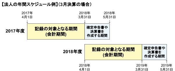 法人の年間スケジュールの例（3月決算の場合）のイメージ図