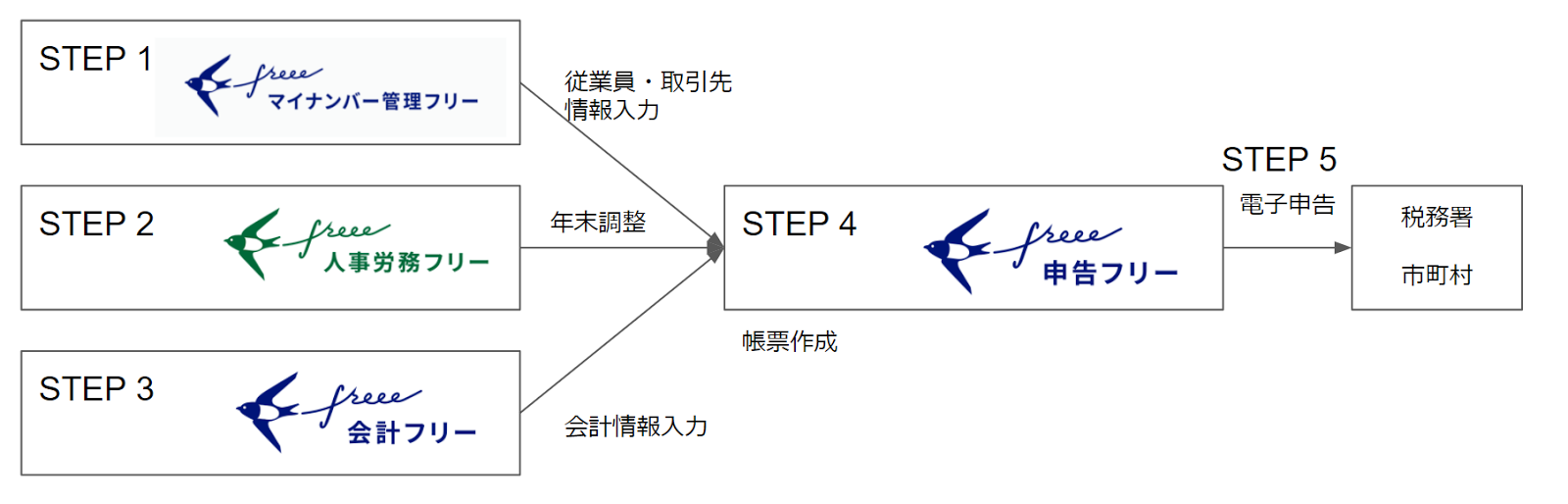 クラウド申告freeeで年末調整 法定調書にかかる書類を作成する Freee ヘルプセンター