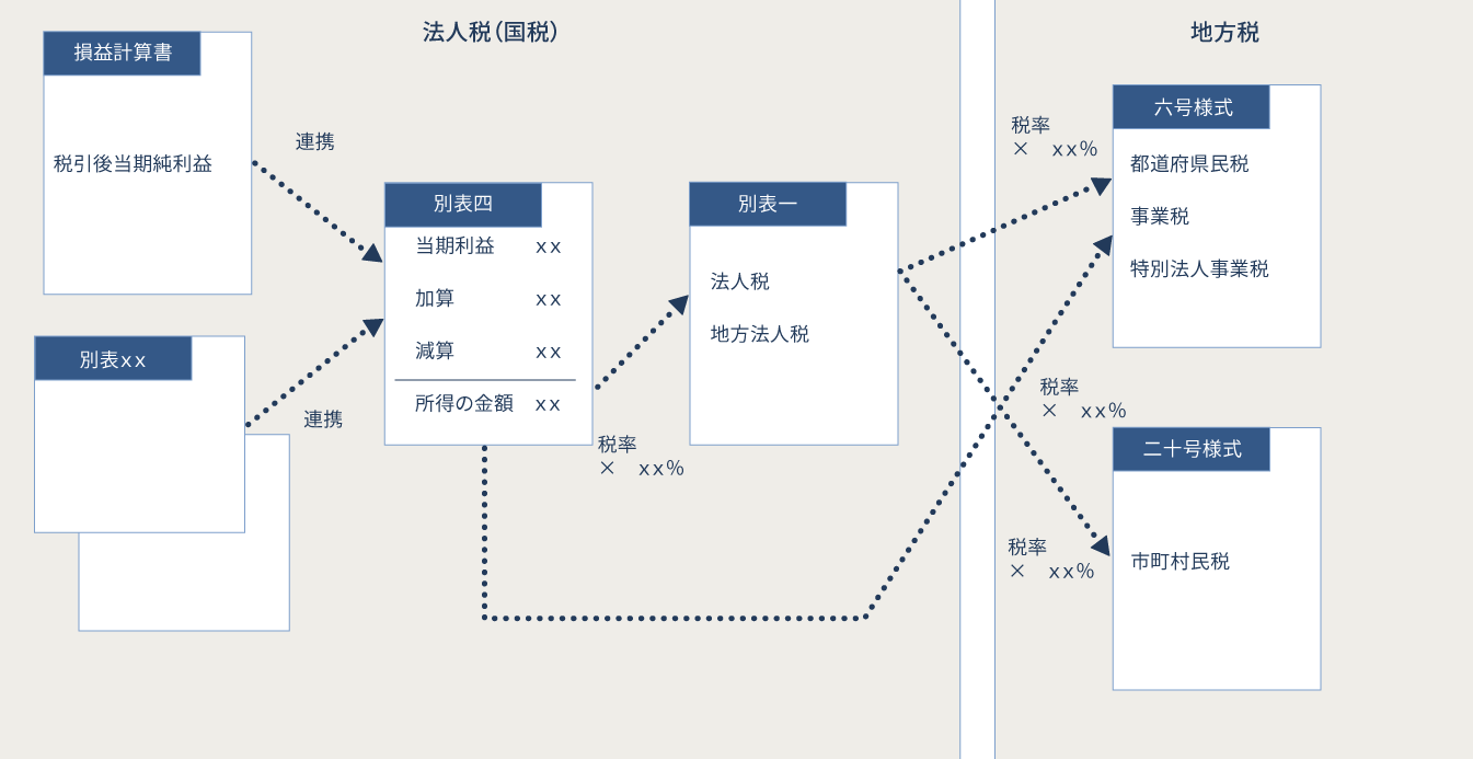 税額が計算されるまでの書類の流れを表した図