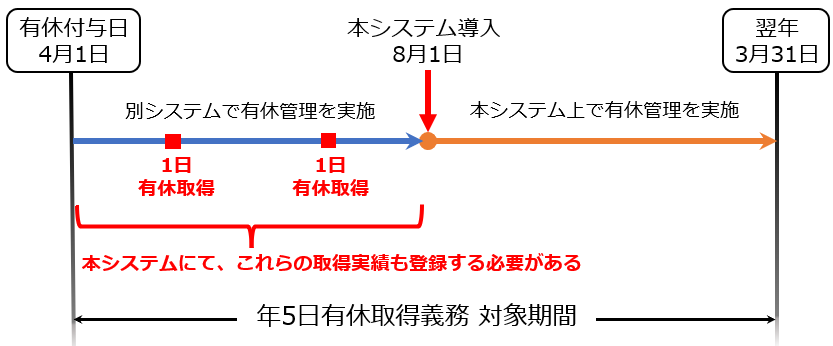 「年5日有休取得義務」対象期間で本システム導入前の1年以内に有休を付与している場合に【直近の有休付与日～本システム導入】の間の有休取得実績を登録する必要があることを表している図のスクリーンショット