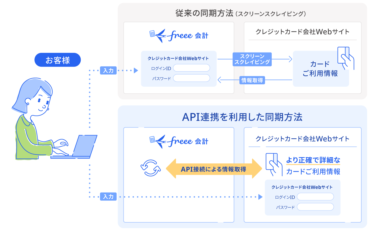 従来の同期方法「スクリーンスクレイピング」と、「API連携を利用した同期方法」を比較した概念図。「スクリーンスクレイピング」の場合、freeeに保存したログイン情報をもとに、同期システムが連携先へログインし画面上に表示された明細の取得を行うが、「API連携を利用した同期方法」の場合、API認証を行った後は連携先のAPIの仕組みを利用して便利で安定的な明細取得を行うことができることを示している。