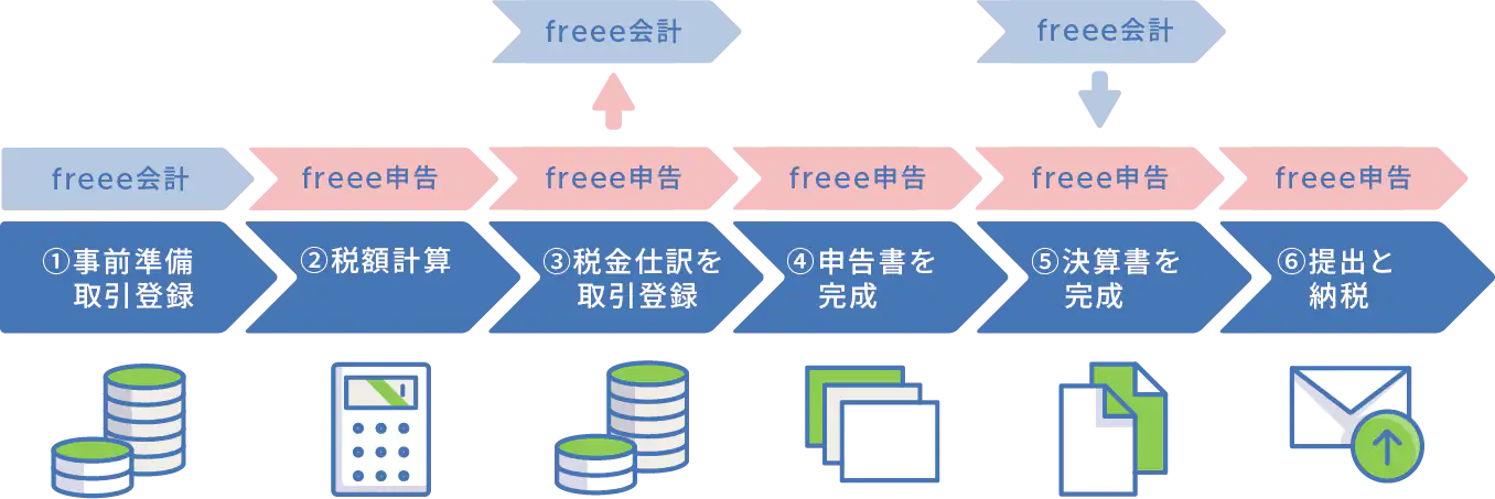 申告書作成の流れ図のスクリーンショット