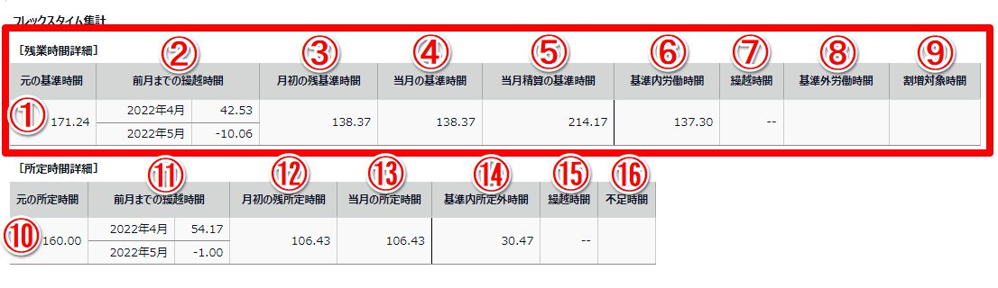 タイムカード画面で「フレックスタイム集計」の［残業時間詳細］を指し示しているスクリーンショット