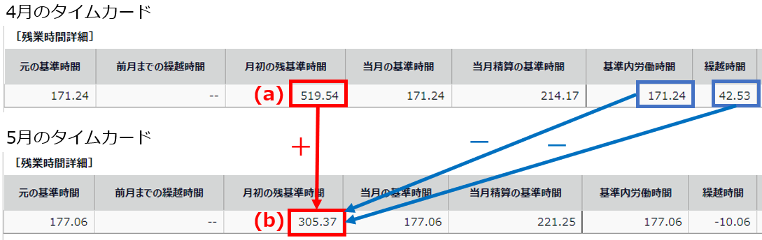 4月の「月初の残基準期間」「基準内労働時間」「繰越時間」と、5月の「月初の残基準期間」を指し示しているスクリーンショット