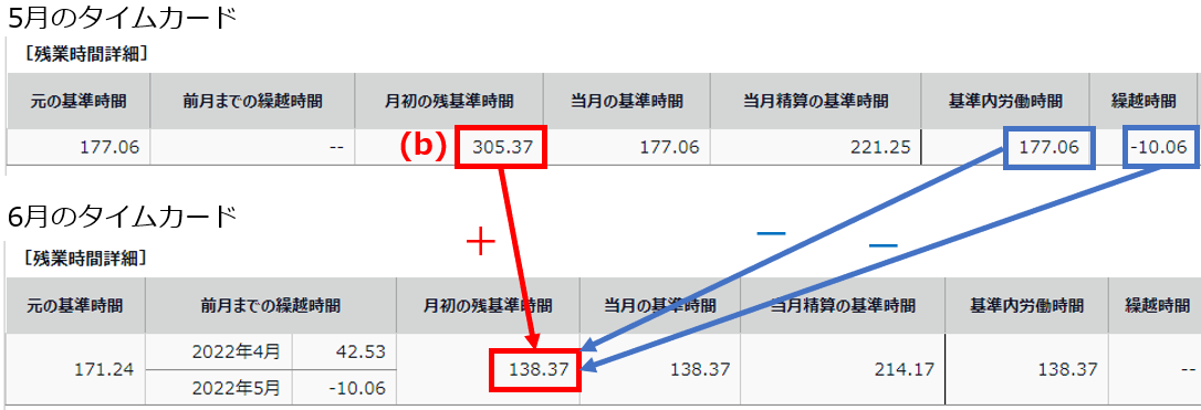 5月の「月初の残基準期間」「基準内労働時間」「繰越時間」と、6月の「月初の残基準期間」を指し示しているスクリーンショット