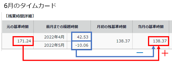 6月の「元の基準時間」「前月までの繰越時間」「当月の基準期間」を指し示しているスクリーンショット