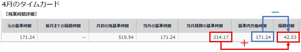 4月のタイムカード［残業時間詳細］の「基準内労働時間」と「当月精算の基準時間」と「繰越時間」を指し示しているスクリーンショット