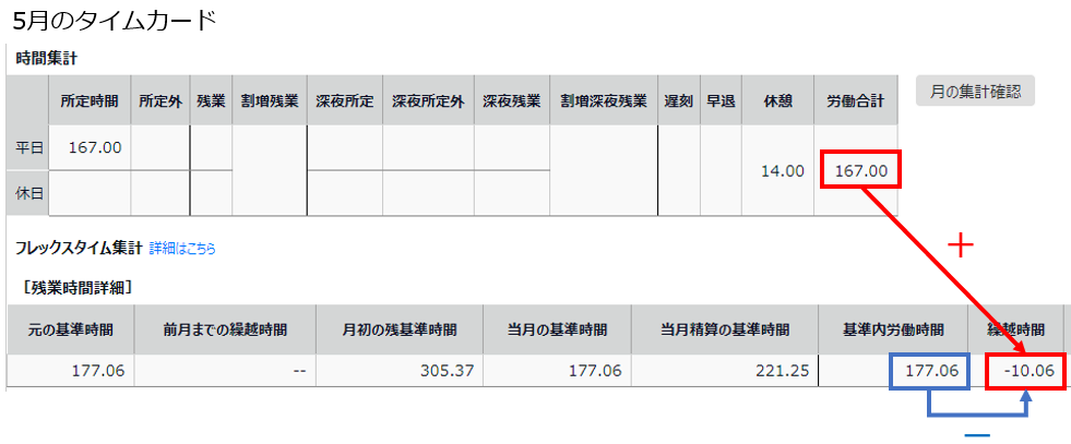 5月のタイムカードの「労働合計」欄と［残業時間詳細］の「基準内労働時間」と「繰越時間」を指し示しているスクリーンショット