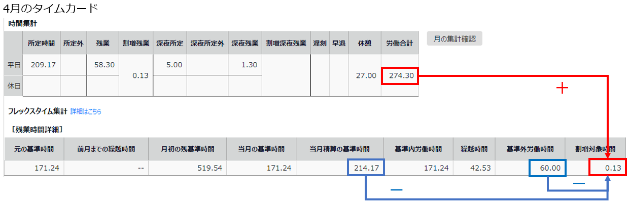 4月のタイムカードの「労働合計」と［残業時間詳細］の「当月清算の基準期間」「基準外労働時間」「割増対象時間」を指し示しているスクリーンショット