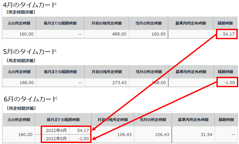 4月、5月の「繰越時間」と6月の「前月までの繰越時間」を指し示しているスクリーンショット