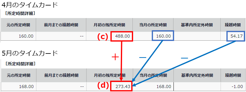4月の「当月の所定時間」と「繰越時間」と5月の「月初の残所定時間」を指し示しているスクリーンショット