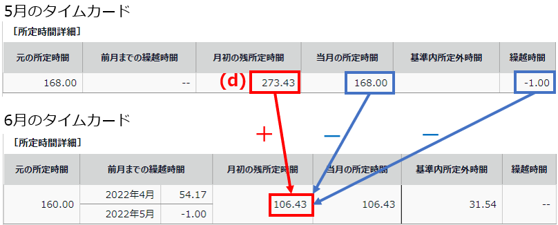 5月の「当月の所定時間」と「繰越時間」と6月の「月初の残所定時間」を指し示しているスクリーンショット