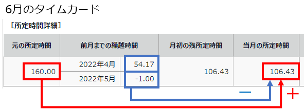 6月の「元の所定時間」「前月までの繰越時間」「当月の所定期間」を指し示しているスクリーンショット