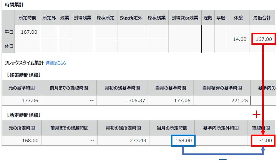 タイムカード画面の「当月の所定時間」「労働合計」「繰越時間」を指し示しているスクリーンショット