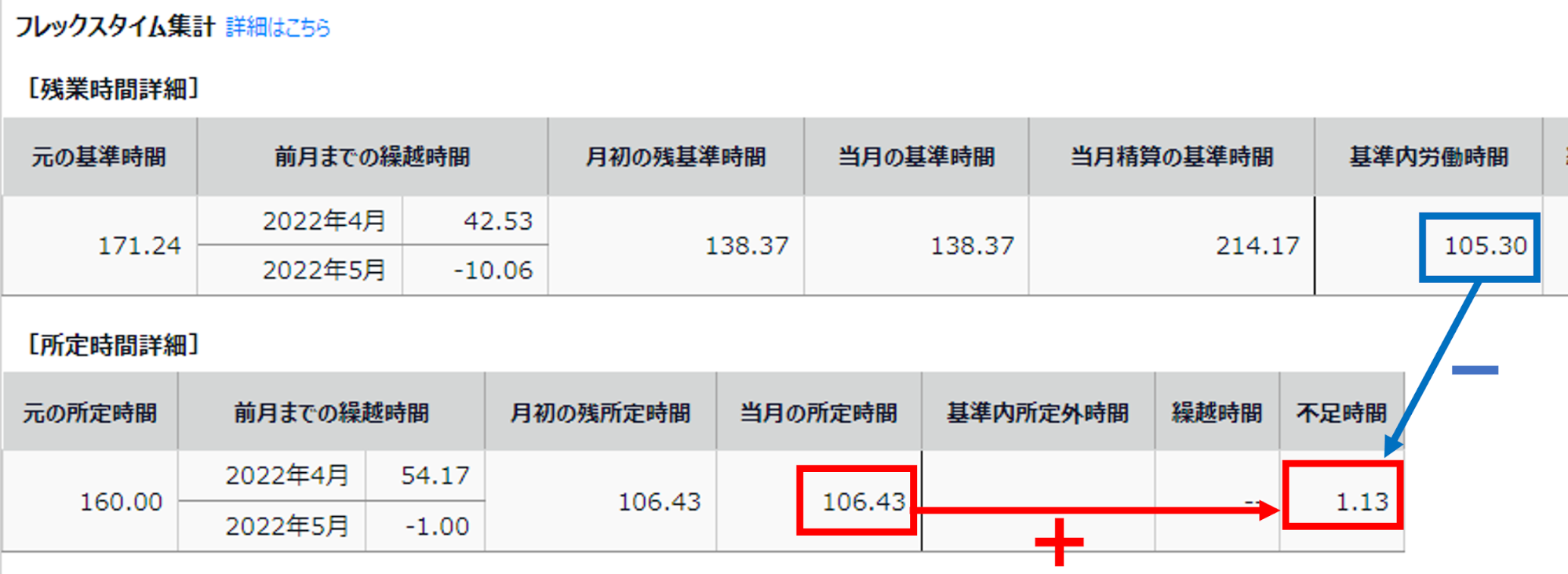 タイムカード画面の「当月の所定時間」「基準内労働時間」「不足時間」を指し示しているスクリーンショット