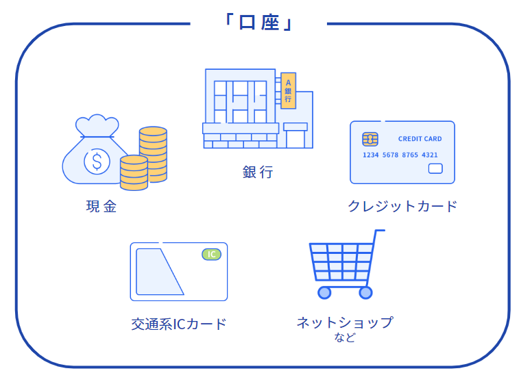 freeeの口座とは「お金を出し入れする箱」を表している画像