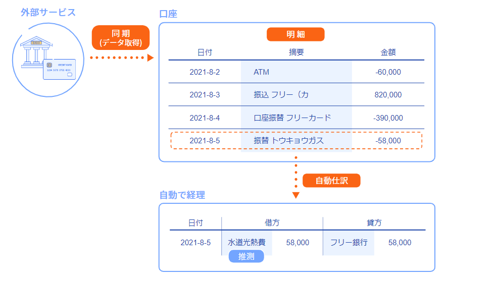 外部サービスからの入出金履歴などのデータを取り込み（同期）、取り込んだデータ（明細）が自動で経理画面から取引として登録できる流れを表している図の画像