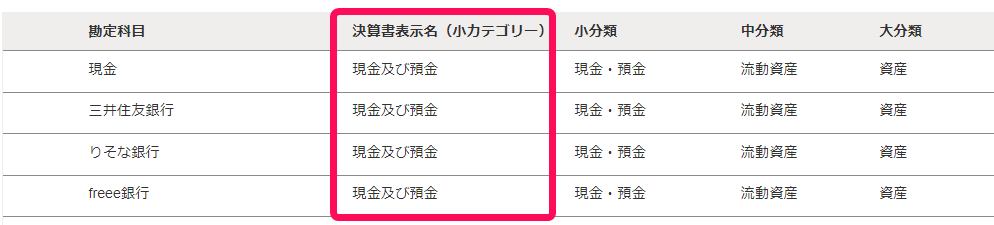 ［勘定科目の設定］一覧画面で「決算書表示名（小カテゴリー）を指し示しているスクリーンショット