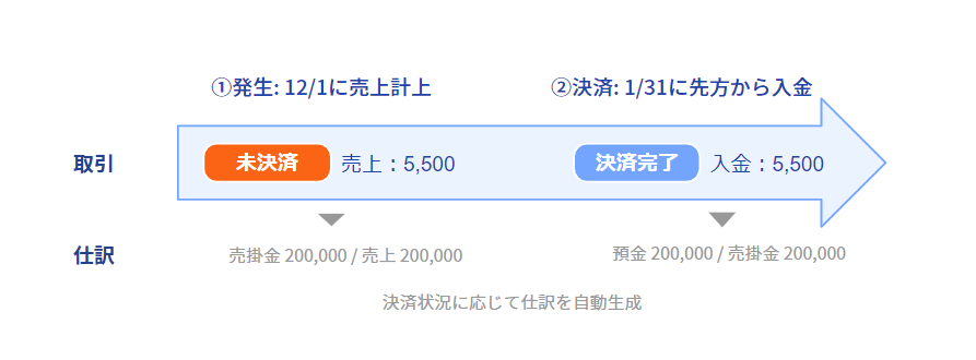 ①発生：12月1日に売上計上（未決済取引の作成）し、②決済：1月31日に入金（決済）の登録をすることで①発生②決済でそれぞれ仕訳が自動生成されることを表している図の画像