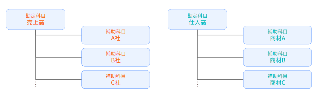 従来の補助科目の構造を図で表している画像