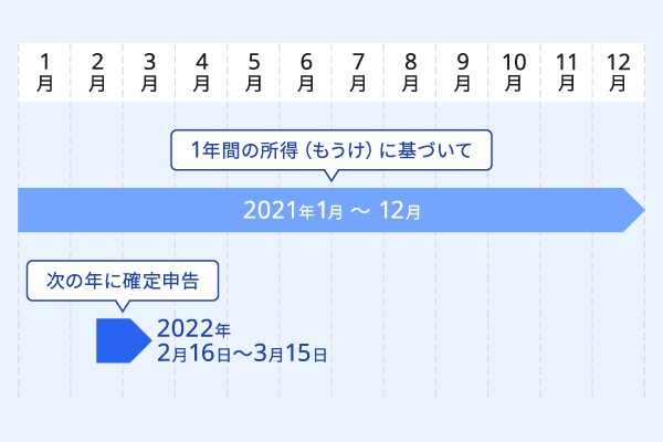 確定申告期間の説明図