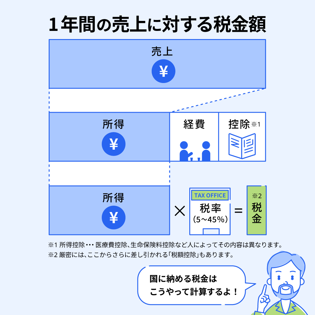 一年間の売上に対する税金額を表した図