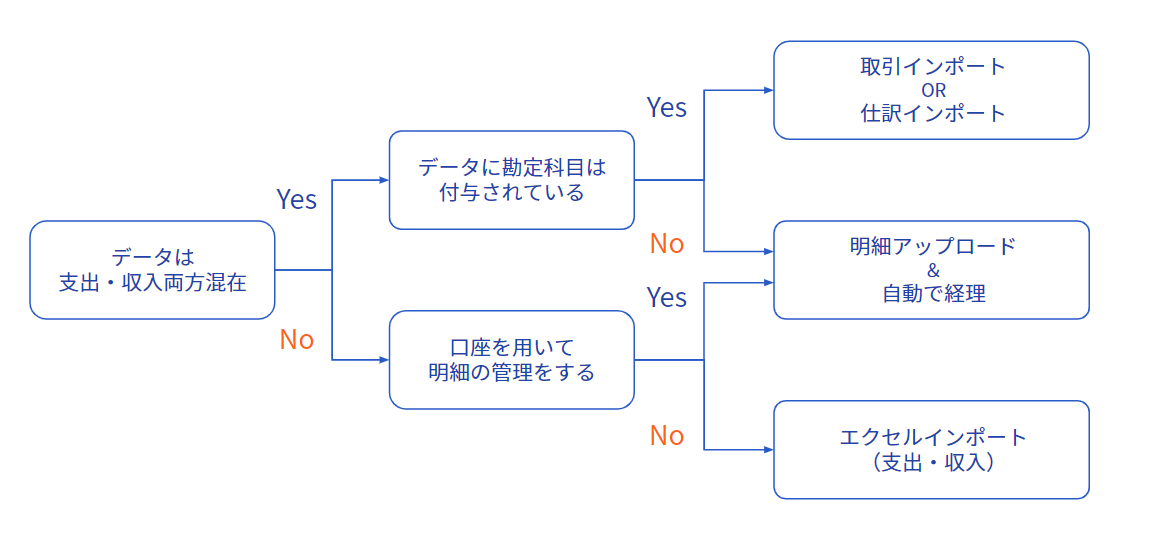 インポート機能の使い分けフローチャートの画像