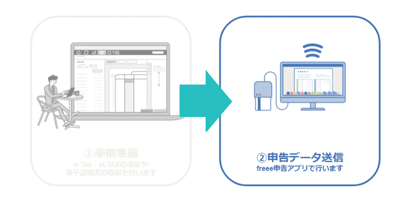 申告データ送信ステップを表した図