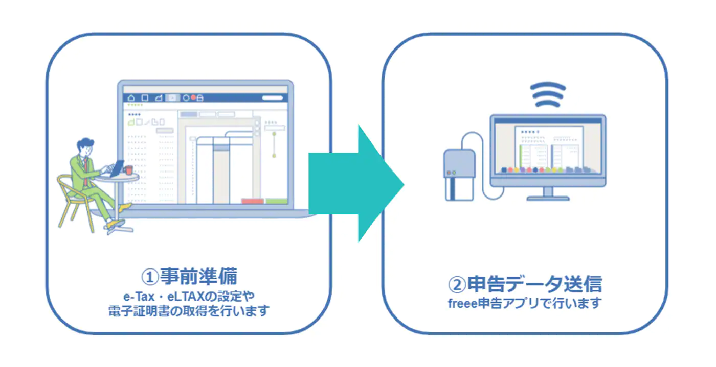 事前準備と申告データ送信の２ステップを表した図