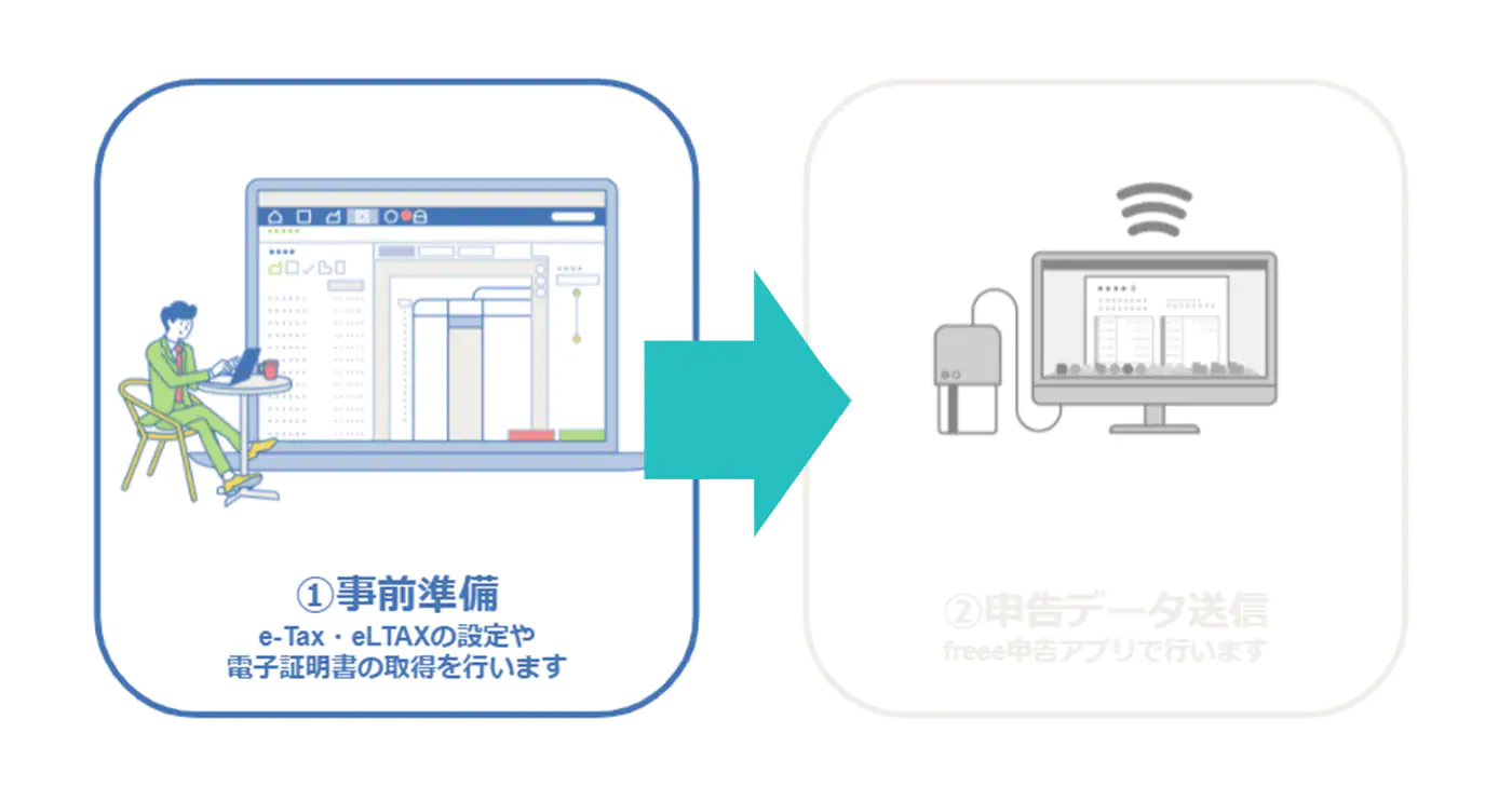 事前準備ステップを表した図