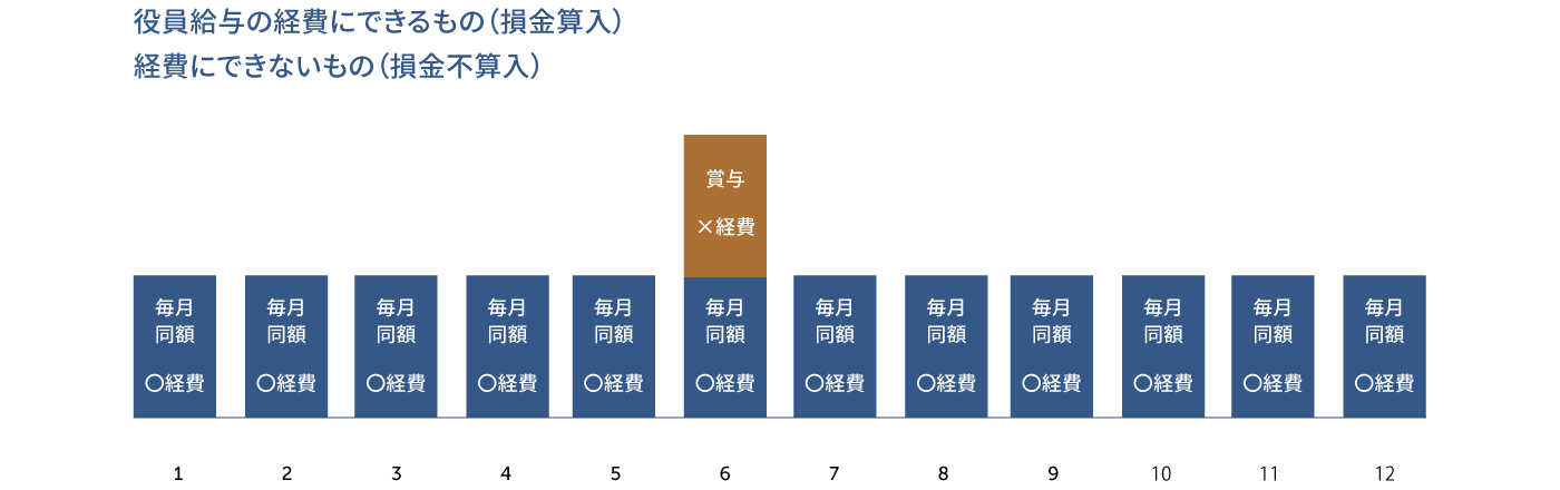 役員報酬の支払いイメージ図
