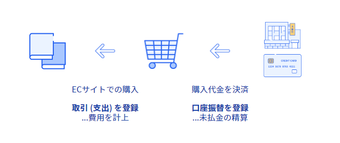 上記の説明の内容1. ECサイトで購入したとき、2. ECサイトでの購入代金の引き落としがあった（決済された）ときの記帳の流れを表している図の画像