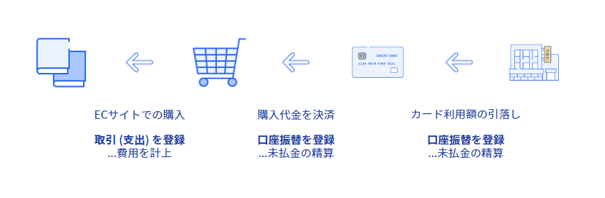 上記の説明の内容「ECサイトを同期している場合のクレジットカードの明細は口座振替をすることを表している図の画像