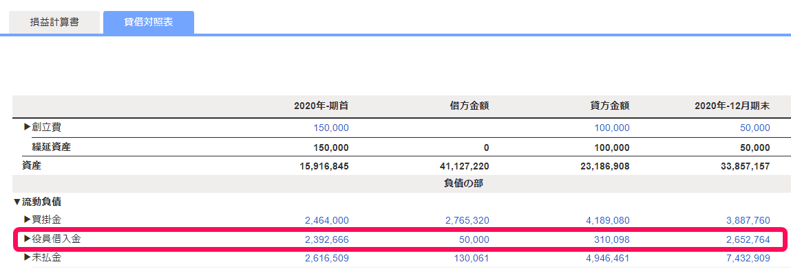 試算表の画面の［貸借対照表］タブで、「役員借入金」の行を指し示しているスクリーンショット