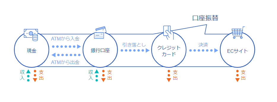 「口座振替」は口座同士でのお金の移動のことを表している図の画像
