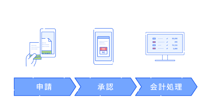 申請→承認→会計処理の順番を表している画像
