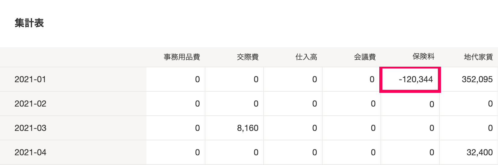 出力された集計表の中の気になる金額を指し示しているスクリーンショット。このスクリーンショットでは、本来マイナス金額にはならない勘定科目がマイナスであることから指し示している。