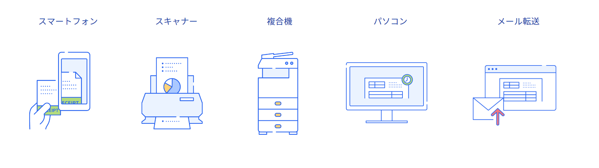 スマートフォン・スキャナー・複合機・パソコン・メール転送のそれぞれの絵の画像