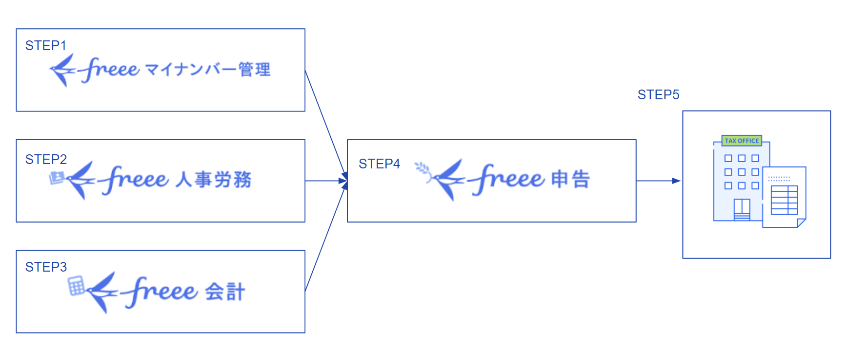 上記STEP1〜STEP5までの流れをあらわした概念図