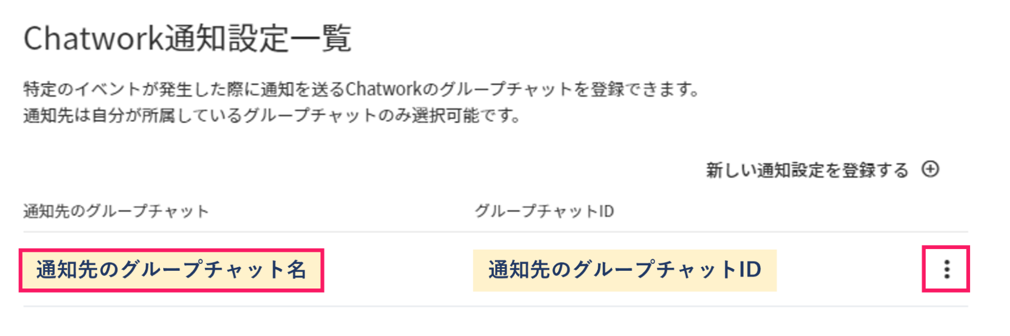 Chatwork通知設定一覧画面で通知先のグループチャット名と点が縦に３つ並んでいる箇所を指し示しているスクリーンショット