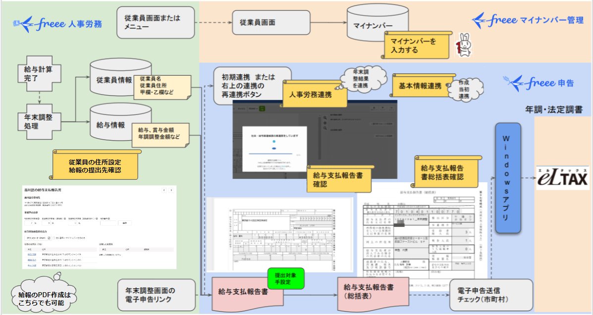 電子申告の流れをあらわした概念図
