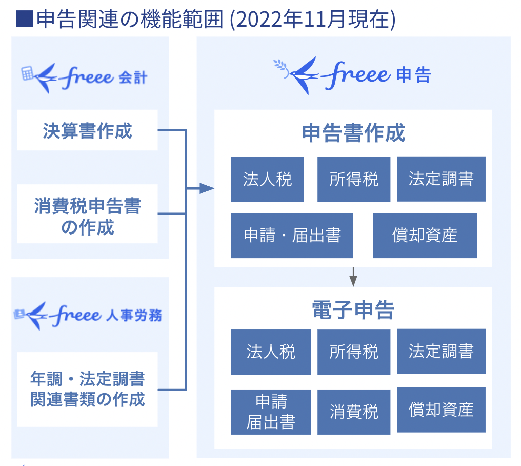 freeeの各種プロダクト（会計、人事労務、申告）における申告関連の機能範囲説明図