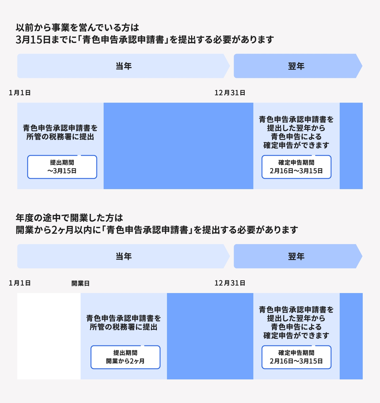 新規開業した場合と白色申告から青色申告に切り替える場合の青色申告承認申請書の提出期限を表している画像